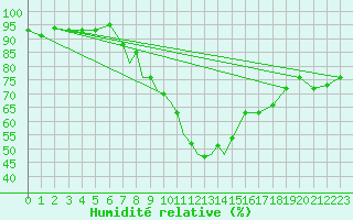 Courbe de l'humidit relative pour Hawarden