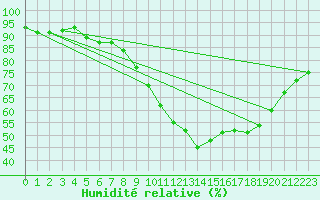 Courbe de l'humidit relative pour Vias (34)