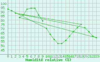 Courbe de l'humidit relative pour Nmes - Courbessac (30)