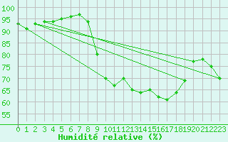 Courbe de l'humidit relative pour Montpellier (34)
