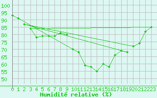 Courbe de l'humidit relative pour Stuttgart / Schnarrenberg