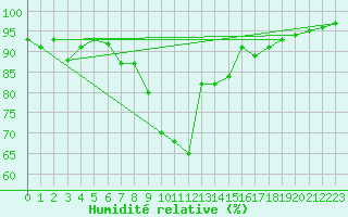 Courbe de l'humidit relative pour Nyon-Changins (Sw)