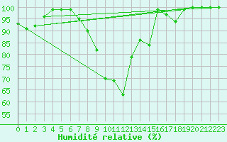 Courbe de l'humidit relative pour Bursa