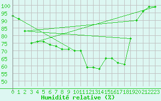 Courbe de l'humidit relative pour Voorschoten