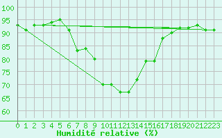 Courbe de l'humidit relative pour Saalbach