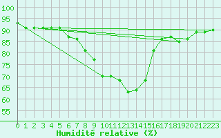 Courbe de l'humidit relative pour Leivonmaki Savenaho