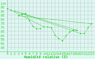 Courbe de l'humidit relative pour Palma De Mallorca