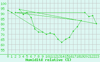 Courbe de l'humidit relative pour Schpfheim