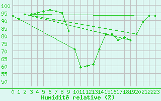Courbe de l'humidit relative pour Braintree Andrewsfield
