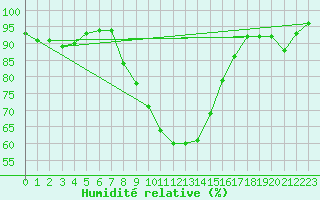 Courbe de l'humidit relative pour Retie (Be)