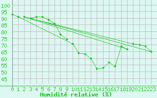 Courbe de l'humidit relative pour Kaufbeuren-Oberbeure
