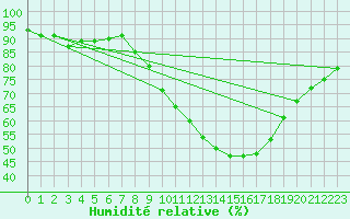 Courbe de l'humidit relative pour Jaca