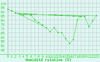 Courbe de l'humidit relative pour Kubschuetz, Kr. Baut