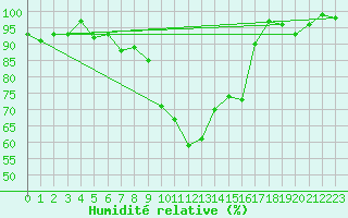 Courbe de l'humidit relative pour Ramsau / Dachstein