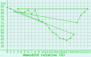 Courbe de l'humidit relative pour Brive-Souillac (19)