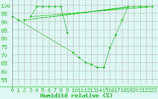 Courbe de l'humidit relative pour Ebnat-Kappel