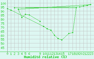 Courbe de l'humidit relative pour Arjeplog