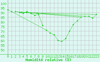 Courbe de l'humidit relative pour Luedenscheid