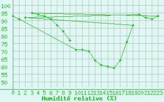 Courbe de l'humidit relative pour Bergen