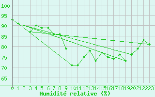 Courbe de l'humidit relative pour Nice (06)
