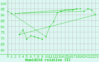 Courbe de l'humidit relative pour Gardelegen