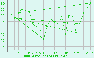 Courbe de l'humidit relative pour Stavoren Aws