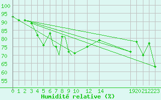 Courbe de l'humidit relative pour Rost Flyplass