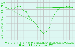 Courbe de l'humidit relative pour Bischofshofen