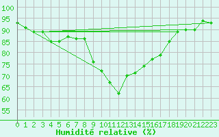Courbe de l'humidit relative pour Bastia (2B)