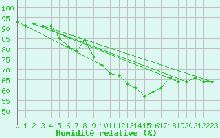 Courbe de l'humidit relative pour Troyes (10)