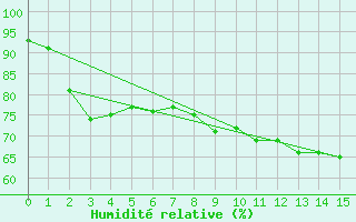 Courbe de l'humidit relative pour Alsfeld-Eifa