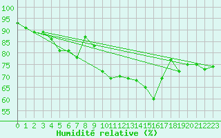 Courbe de l'humidit relative pour Engins (38)