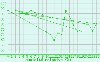 Courbe de l'humidit relative pour Croisette (62)