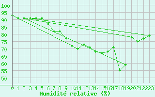 Courbe de l'humidit relative pour Ljubljana / Bezigrad