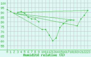 Courbe de l'humidit relative pour Valleroy (54)