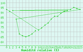 Courbe de l'humidit relative pour Vierema Kaarakkala