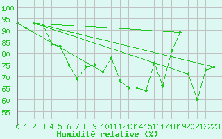 Courbe de l'humidit relative pour Nyon-Changins (Sw)