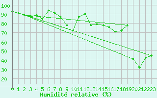 Courbe de l'humidit relative pour Alistro (2B)