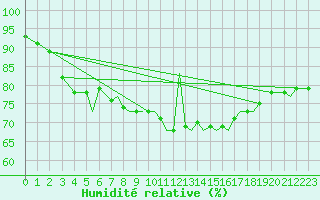 Courbe de l'humidit relative pour Bournemouth (UK)