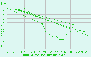 Courbe de l'humidit relative pour Istres (13)