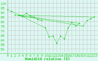 Courbe de l'humidit relative pour Vranje