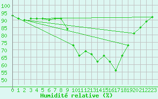 Courbe de l'humidit relative pour Mullingar