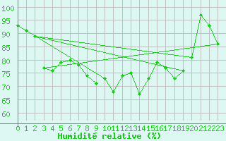 Courbe de l'humidit relative pour Crap Masegn