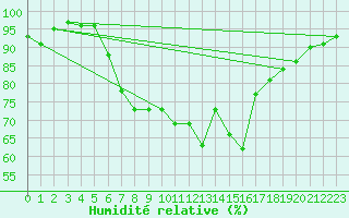 Courbe de l'humidit relative pour Capdepera