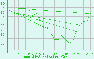 Courbe de l'humidit relative pour Bad Salzuflen