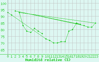 Courbe de l'humidit relative pour Westermarkelsdorf