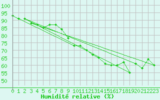 Courbe de l'humidit relative pour Grimentz (Sw)