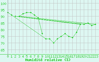Courbe de l'humidit relative pour Tarifa