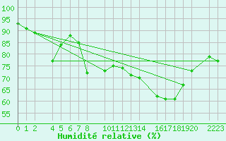 Courbe de l'humidit relative pour Roquetas de Mar
