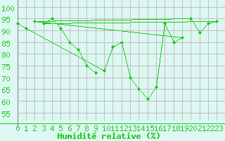 Courbe de l'humidit relative pour Ilanz